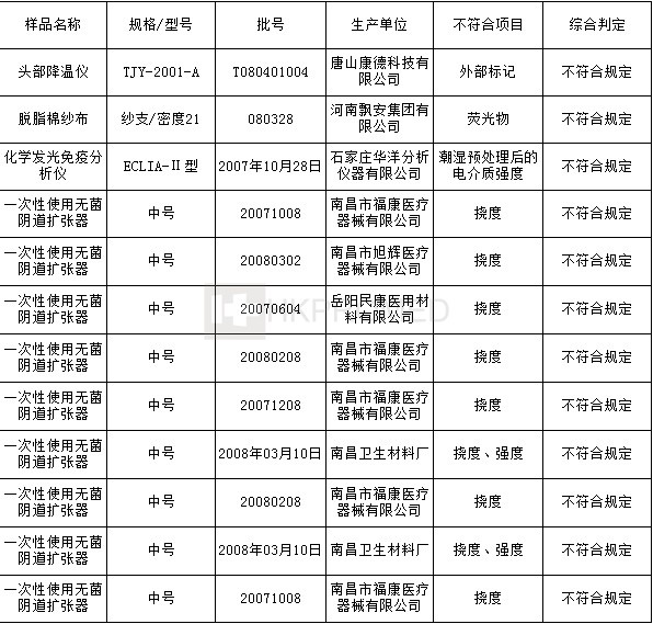 河南新鄉宇安醫用衛材、上海康壽醫療器械不合格！